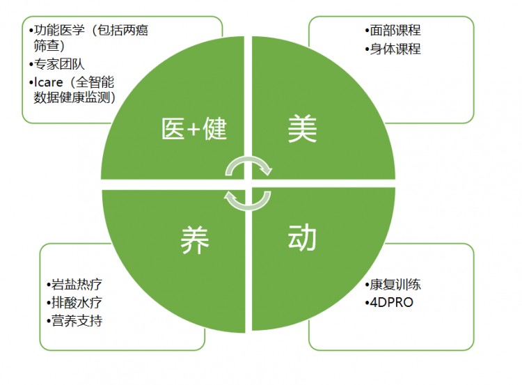 岛城专业级女性健康中心又上新项目了贴心服务再升级